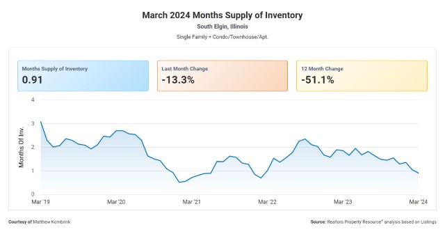 Months Supply of Housing Inventory South Elgin IL April 2024
